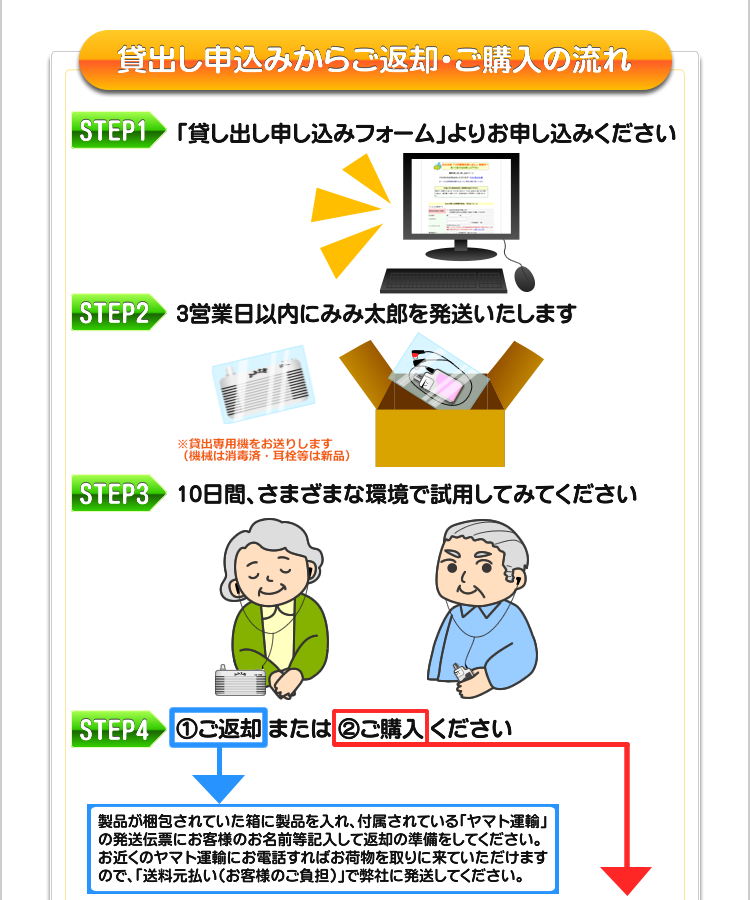 貸出し申し込みからご返却・ご購入の流れ　STEP1：「貸出し申し込みフォーム」よりお申込みください　STEP2：3営業日以内にのみみ太郎を発送いたします　STEP3：10日間、さまざまな環境で試用してみてください　STEP4：①ご返却　または　②ご購入　してください　①製品が梱包されていた箱に製品を入れ、付属されている「ヤマト運輸」の発送伝票にお客さまのお名前等記入して返却の準備をしてください。お近くのヤマト運輸にお電話すればお荷物を取りに来ていただけますので、「送料元払い（お客さまのご負担）」で弊社に発送してください。